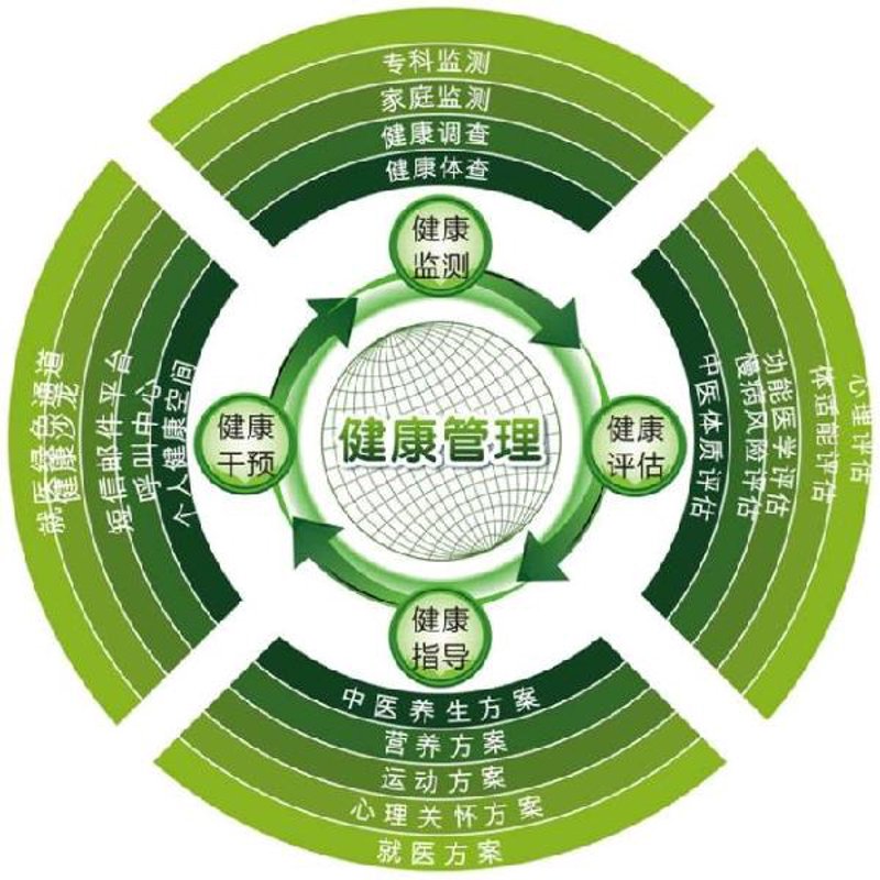 如何有效管理你的健康？